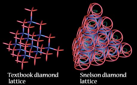 Diamond Covalent Structure